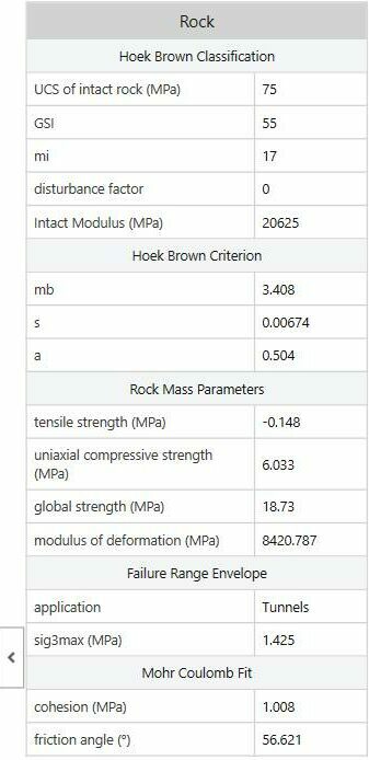 Outputs and equivalent Mohr-Coulomb paremeters