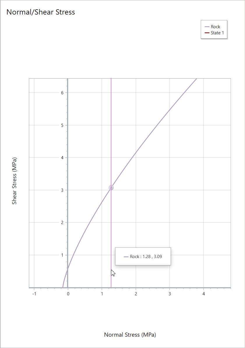 Normal vs Shear Stress plot