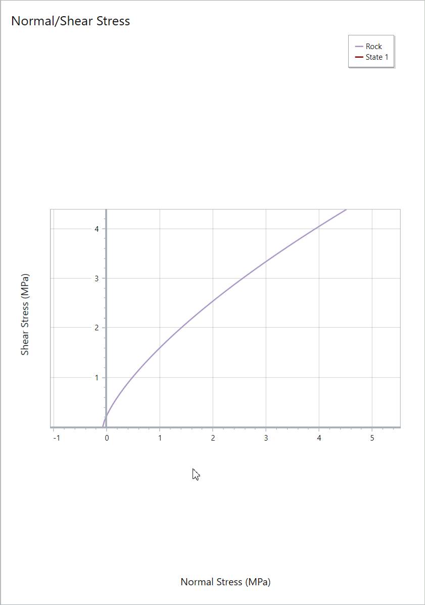 Normal vs Shear Stress Plot 