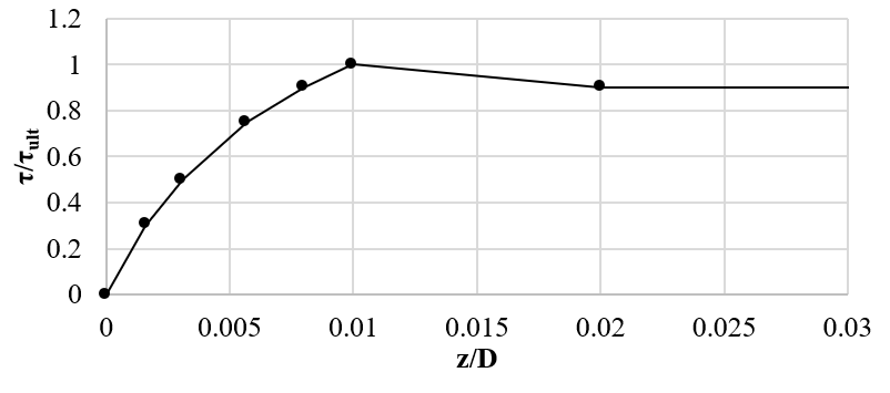 API Clay Skin Friction (t-z) Load Transfer Curve