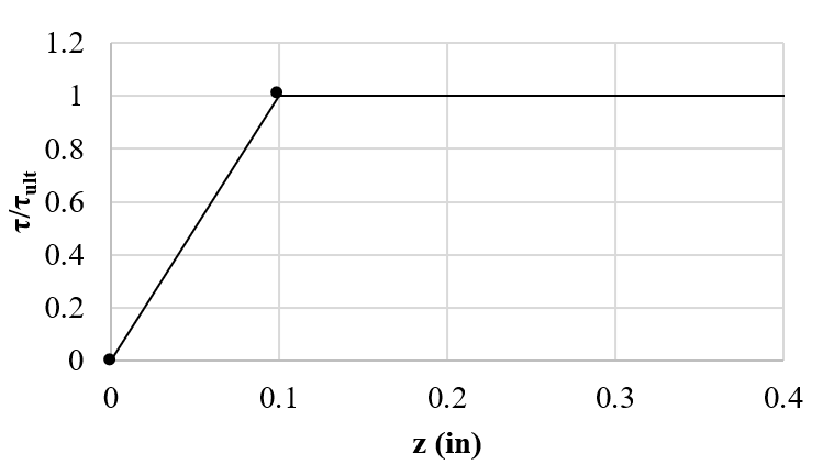 API Sand Skin Friction (t-z) Load Transfer Curve