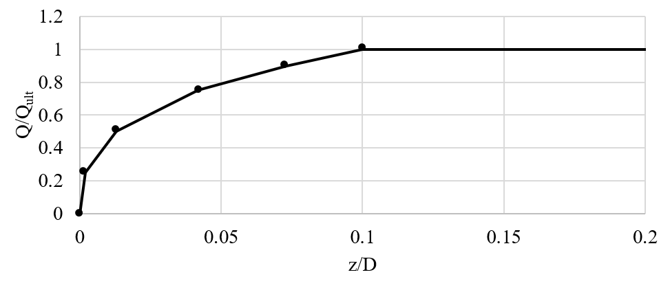 API Sand and Clay End Bearing (Q-z) Load Transfer Curve 