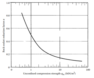 The Adhesion Factor of Intact Weak Rocks 