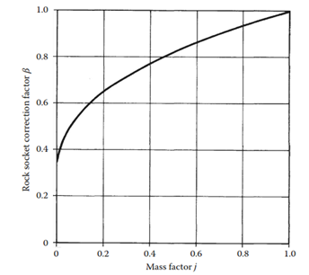 The Correction Factor in Williams and Pells Method