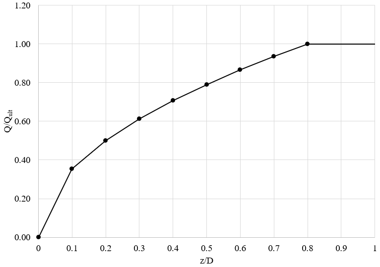 Coyle Reese Clay End Bearing (Q-z) Load Transfer Curve 