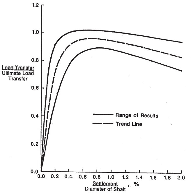 Drilled Shafts in Clay Skin Friction (t-z) Load Transfer Curve 