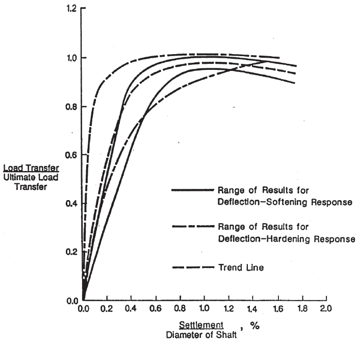 Drilled Shafts in Sand Skin Friction (t-z) Load Transfer Curve