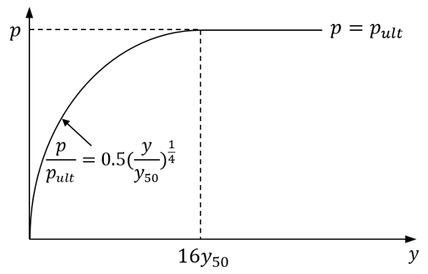 p-y curve for Stiff Clay Without Water