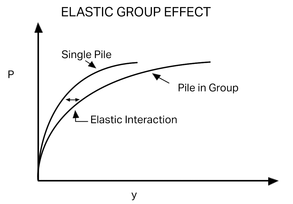 Elastic Group Effect graph 