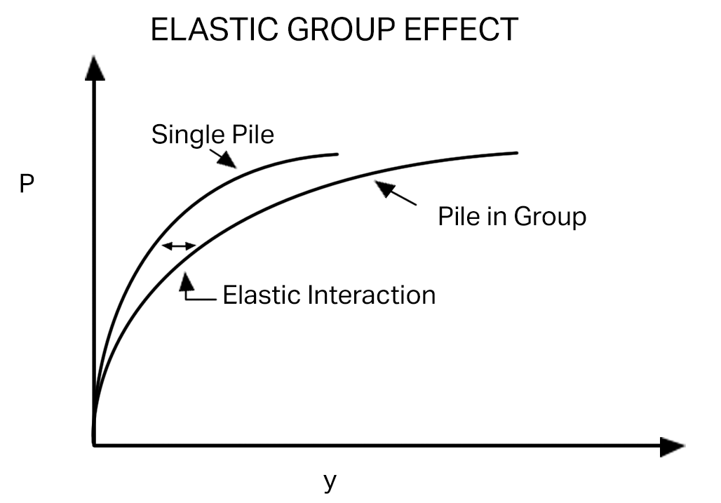 PileGroup - Pile Group Analysis