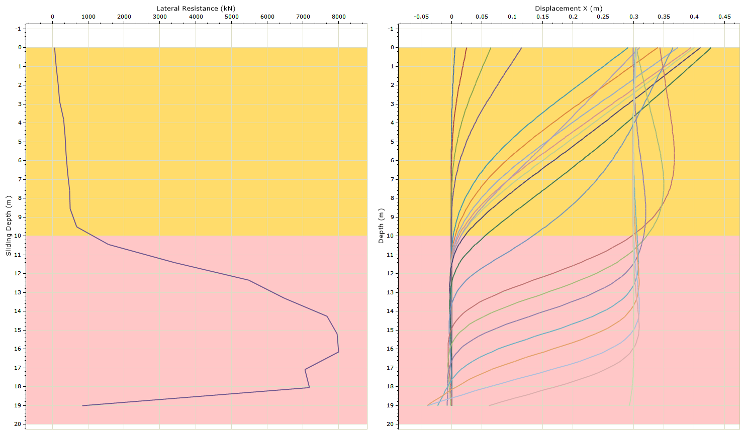 Graph Pile Displacement Default Results