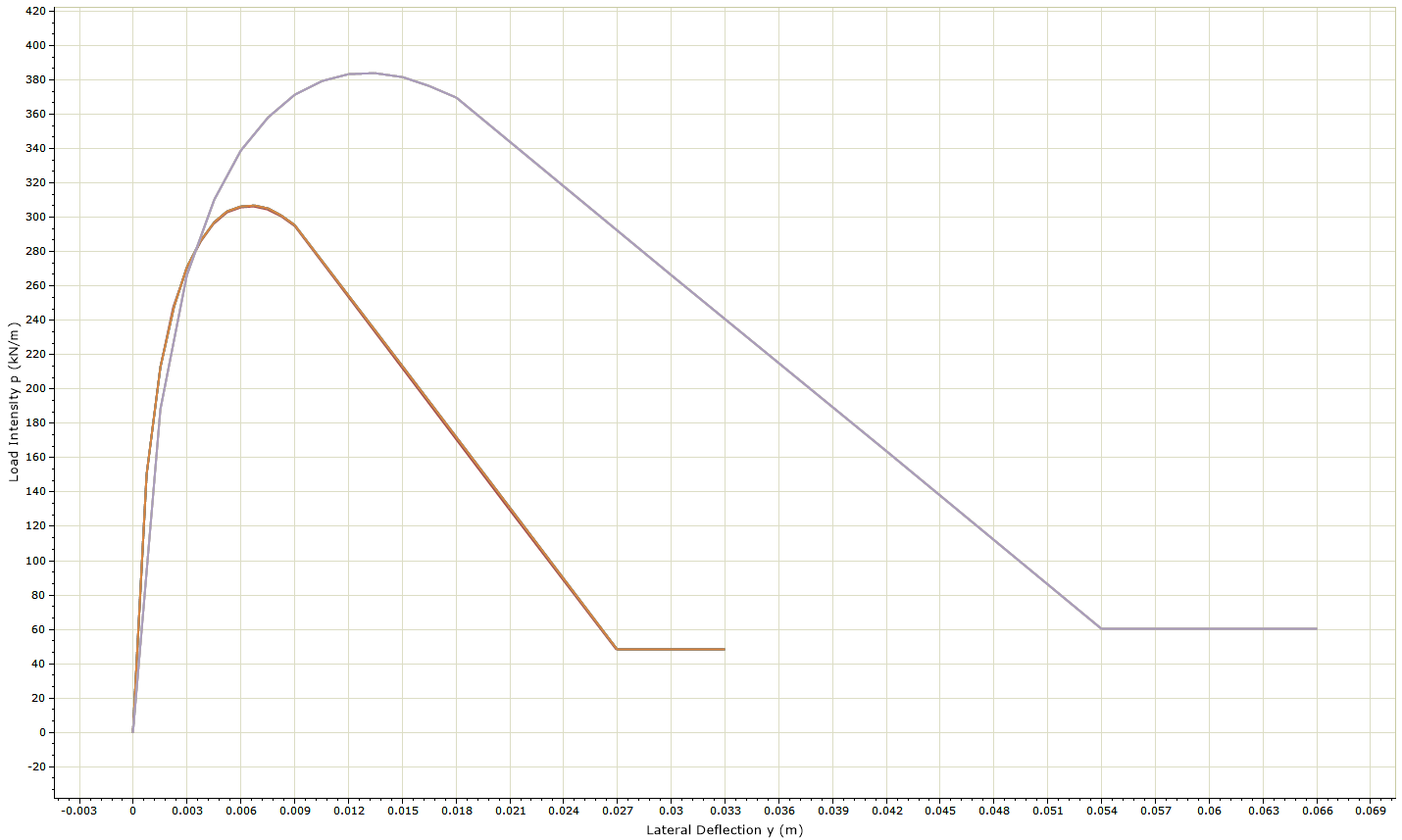 Graphical Output of p-y Curves from Graph Pile Interface Curved Option