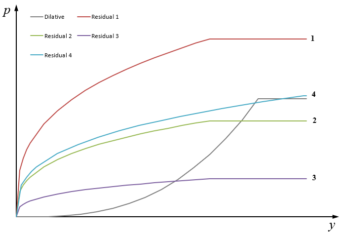 p-y curve for Hybrid Liquefied Sand 