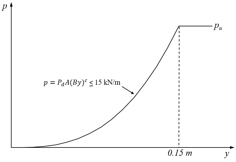 p-y curve for Liquefied Sand 