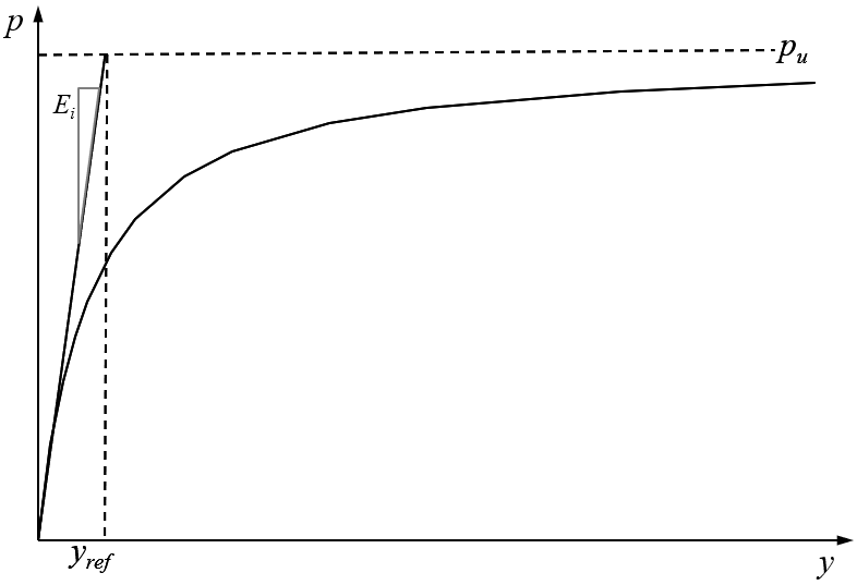 p-y curve for Loess Soil 