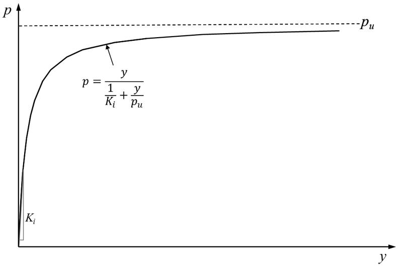 p-y curve for Massive Rock 