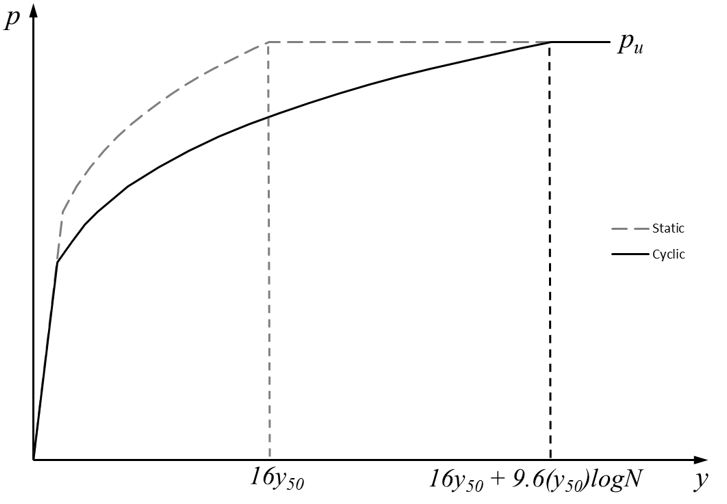 p-y curve for Modified Stiff Clay without Free Water (cyclic)