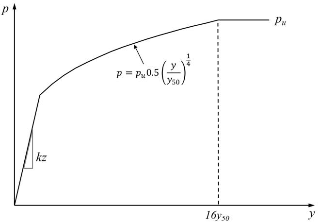 p-y curve for Modified Stiff Clay without Free Water (static)
