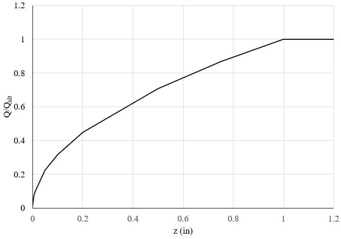 Mosher Sand End Bearing (Q-z) Load Transfer Curve 