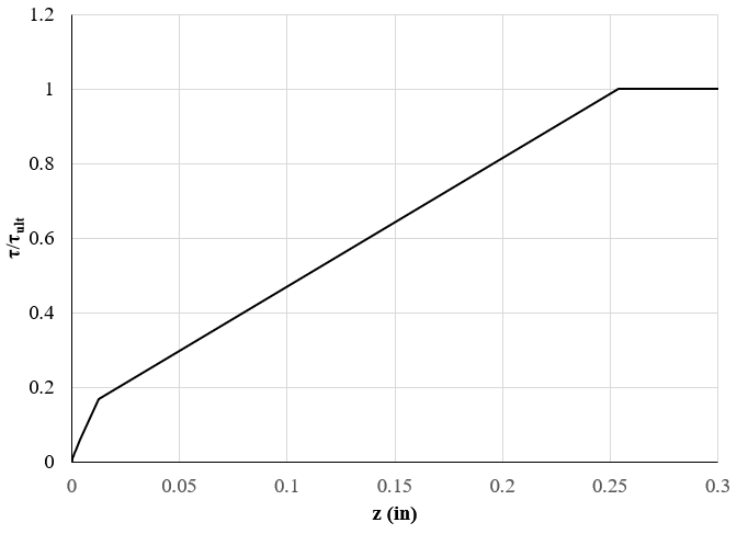 Mosher Sand Skin Friction (t-z) Load Trasfer Curve