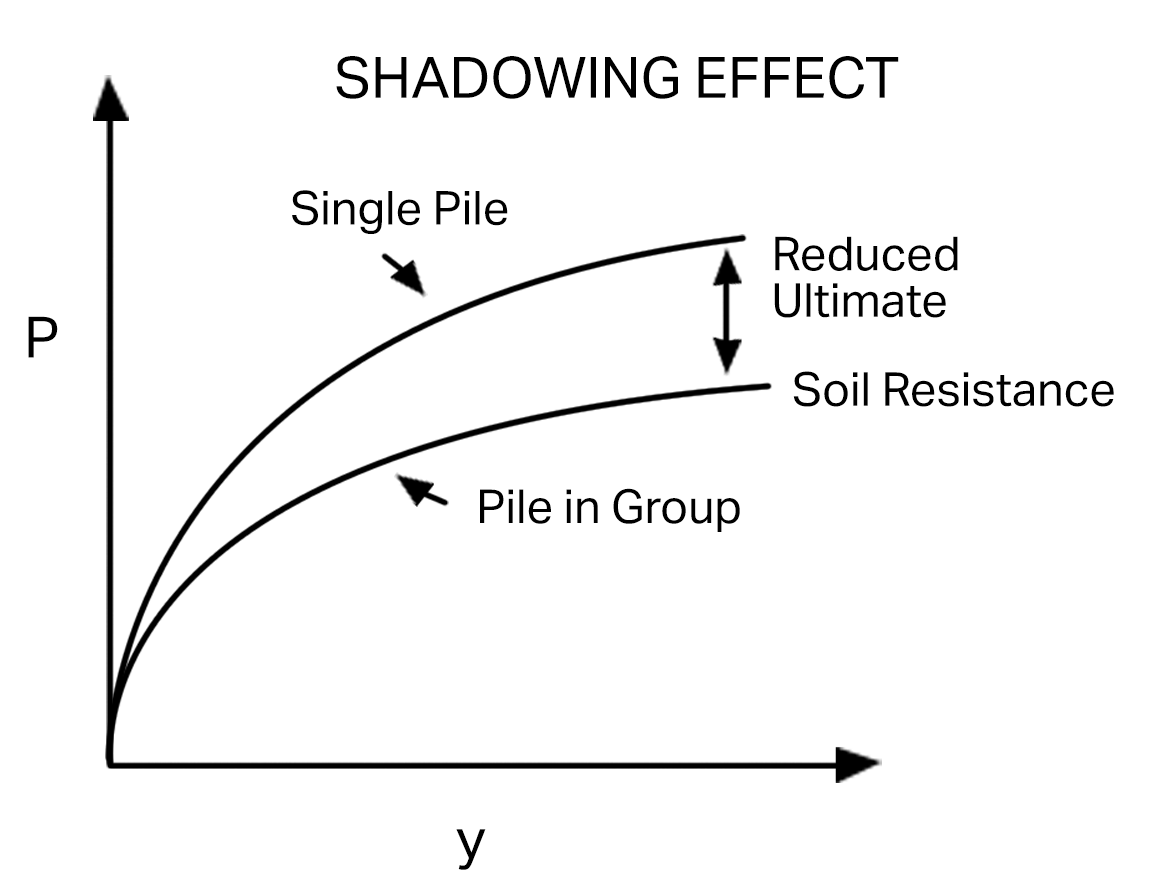 Shadowing Effect graph 