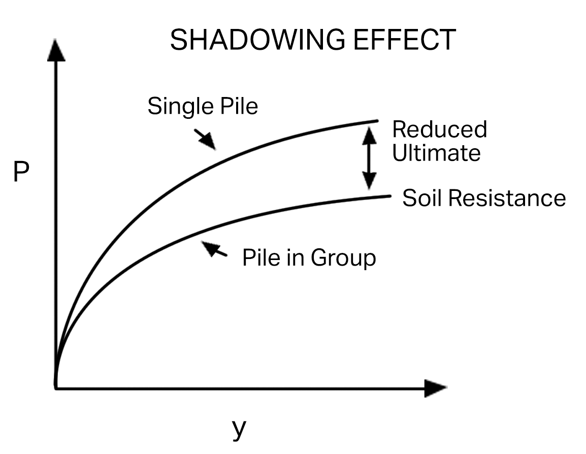 PileGroup - Pile Group Analysis