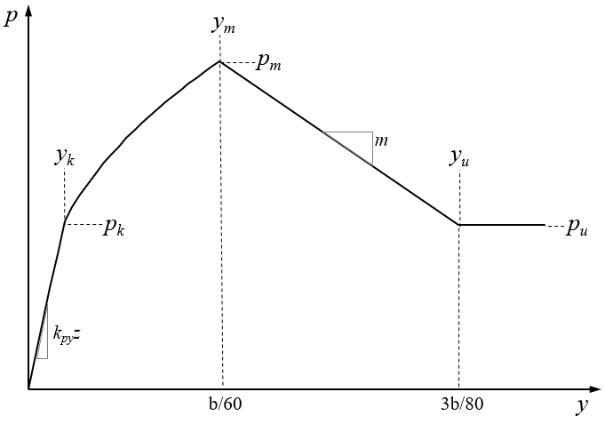 p-y Curve for Silt 