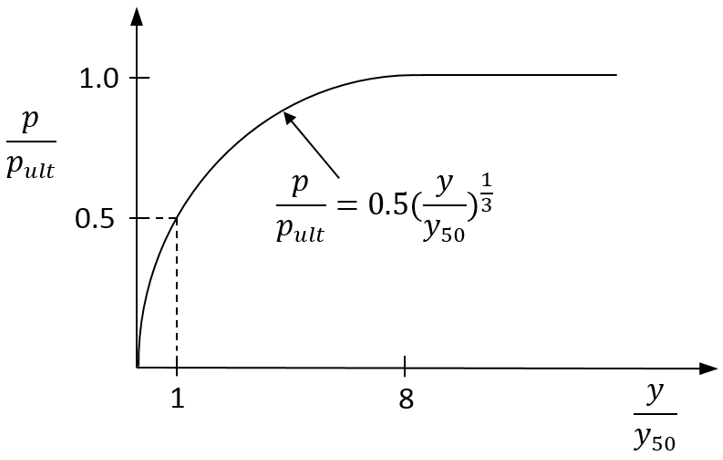 p-y Curve for Soft Clay 
