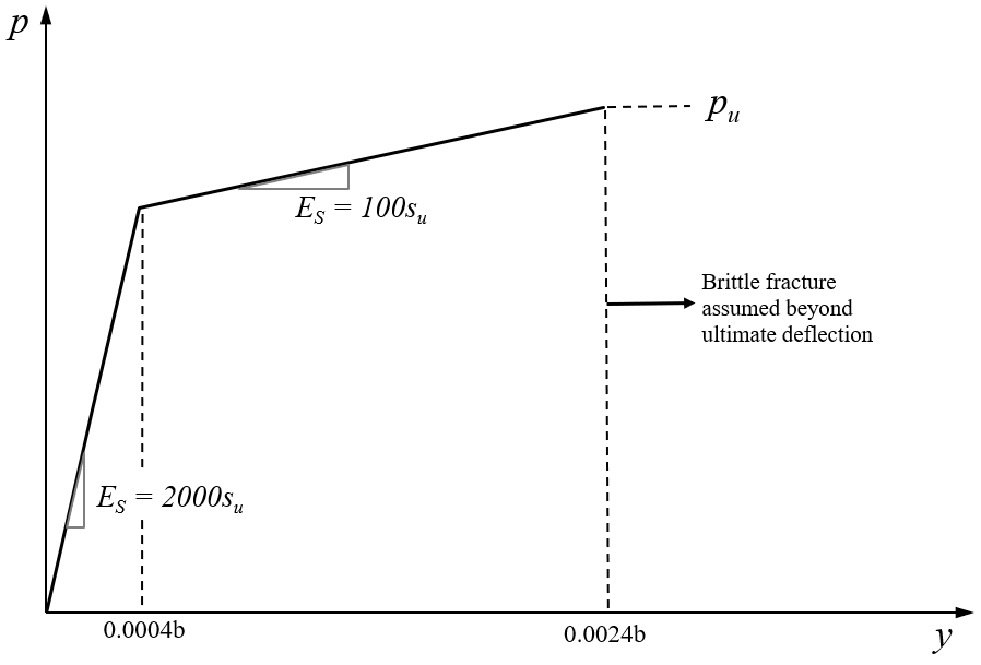 p-y Curve for Strong Rock 