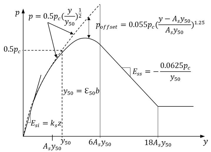 p-y Curve for Stiff Clay with Water