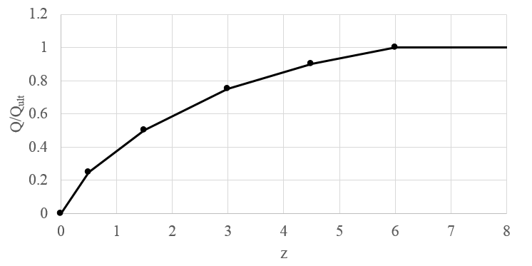 Typical Q-z Curve 
