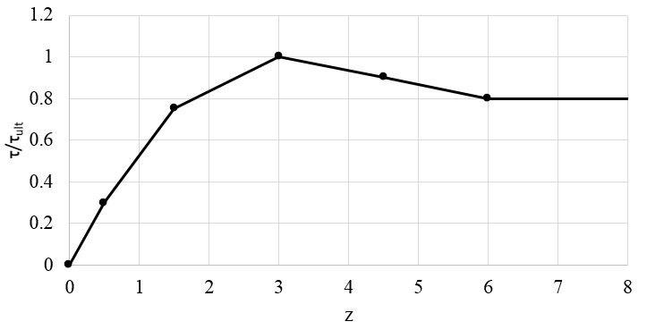 Typical t-z Curve 