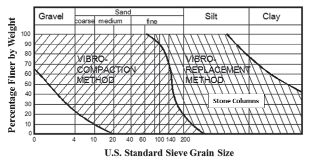 Figure 1 Soils suitable for vibro-compaction and vibro-replacement