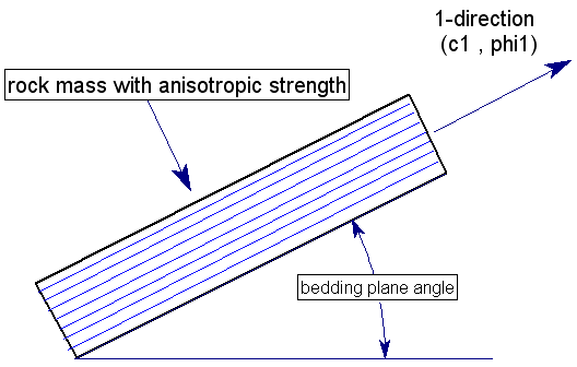 Anisotropic Surface with Anisotropy Definition Figure