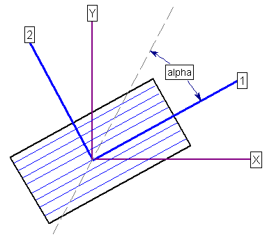 Transversely Isotropic Strength Model Diagram