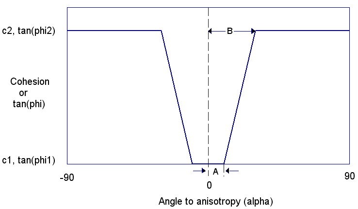 anisotropic linear strength function figure