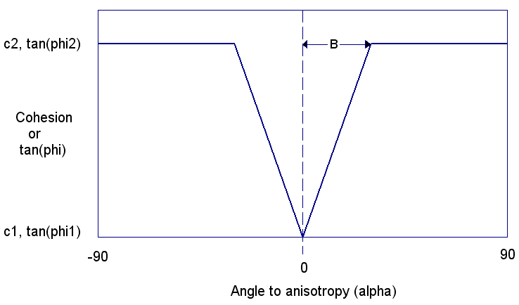 anisotropic linear strength function figure