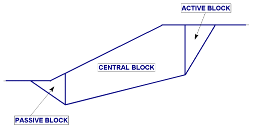Figure of Active, Central and Passive Blocks