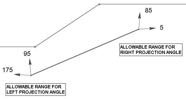 Allowable Projection Angle Ranges Figure
