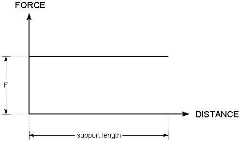 Force Diagram for End Anchored support