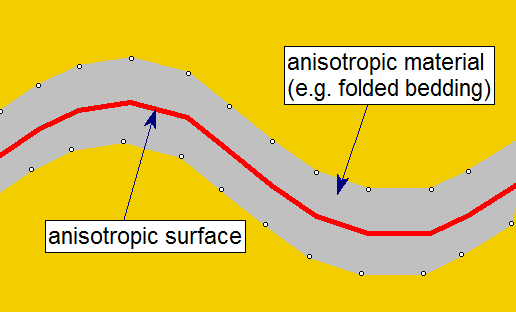 Anisotropic Surface and Materials Diagram