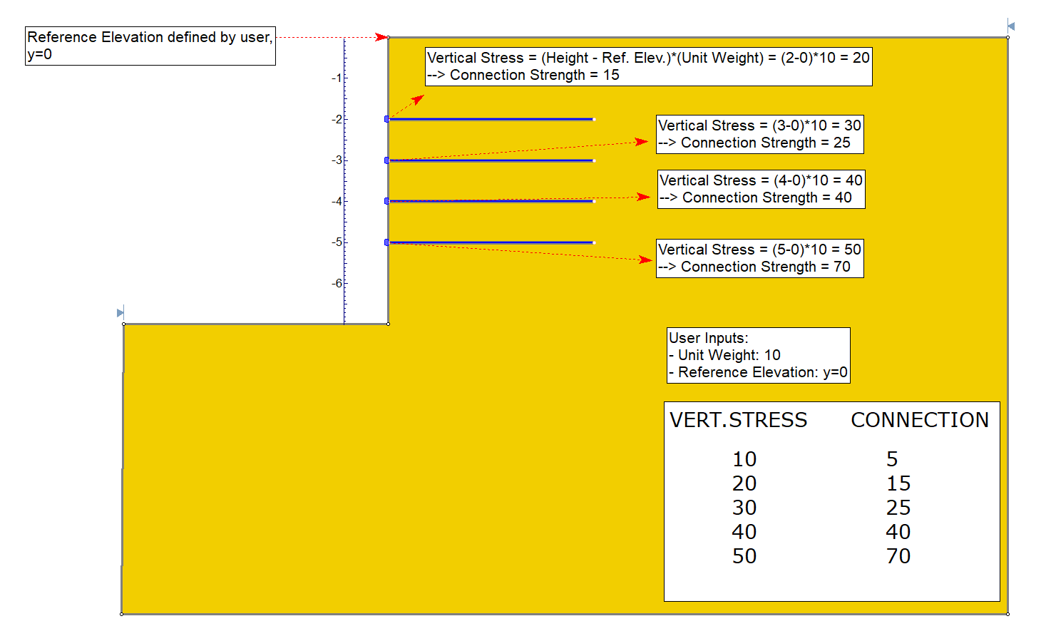 Depth-Dependent Connection Strength