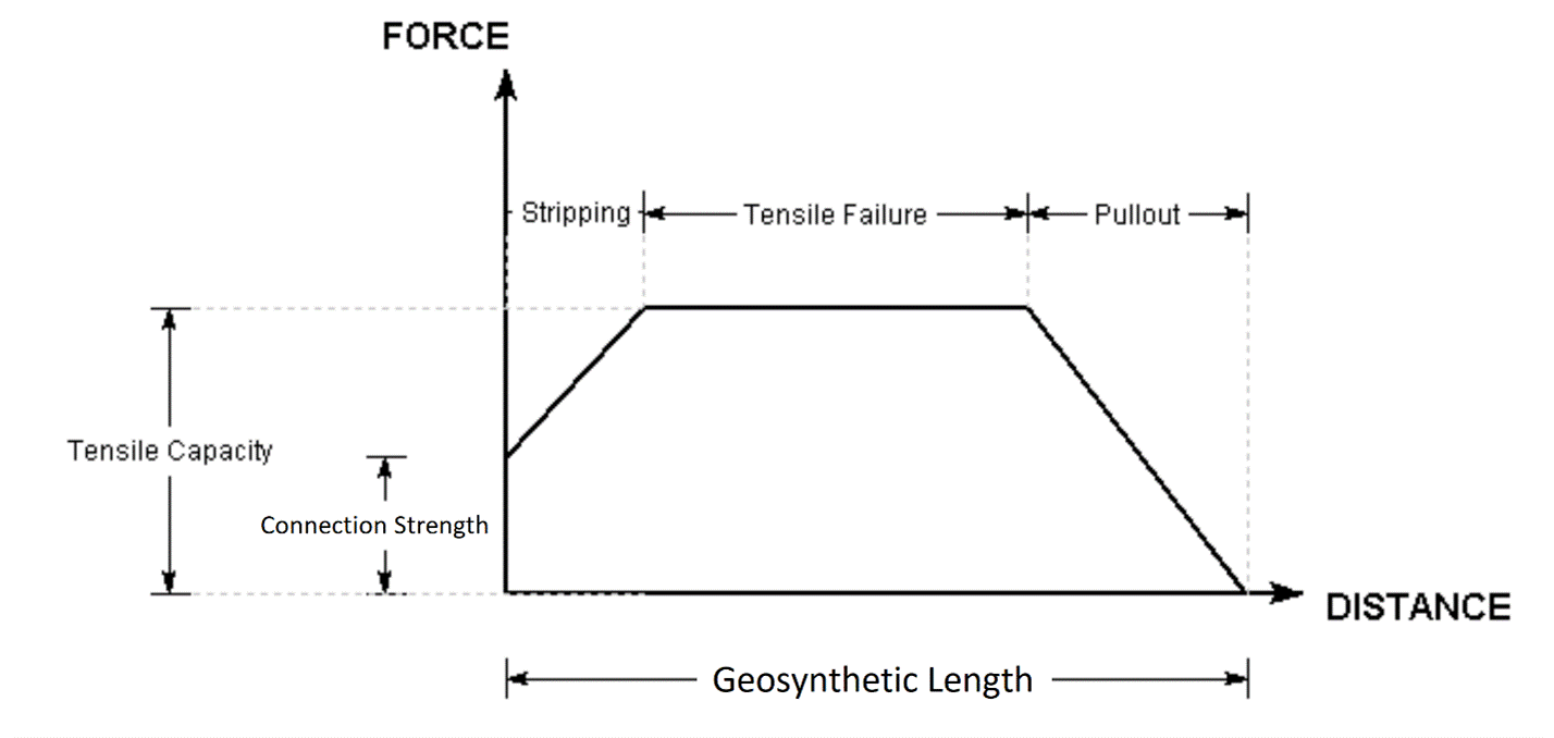 Force diagram for Geosynthetic support (Anchorage = Slope Face)