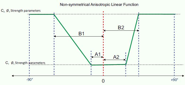 Snowden Modified Anisotropic Linear Model (Non-Symmetric)