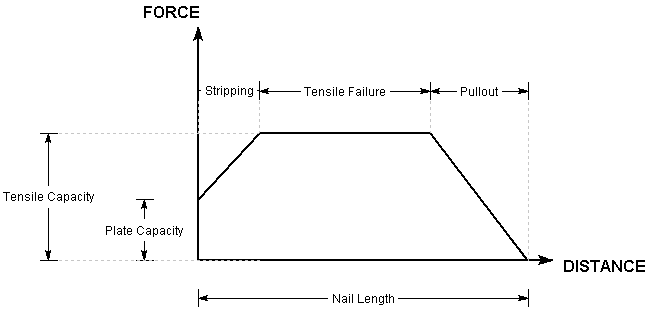 Soil Nail Force Diagram