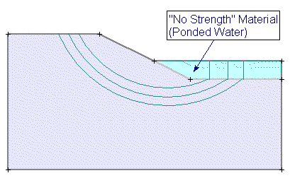 2D Model of Ponded Water as No Strength Material
