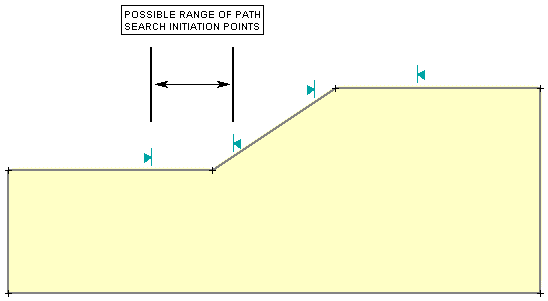Range of Path Search Initiation Points (Double Slope)