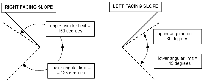 Angular Limits For Left And Right Facing Slopes Figure