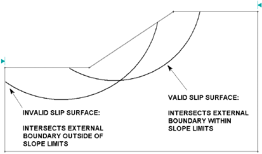 Slope Limits to Filter Slip Surfaces Figure