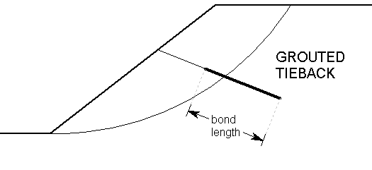 Bond Length of Grouted Tieback Diagram